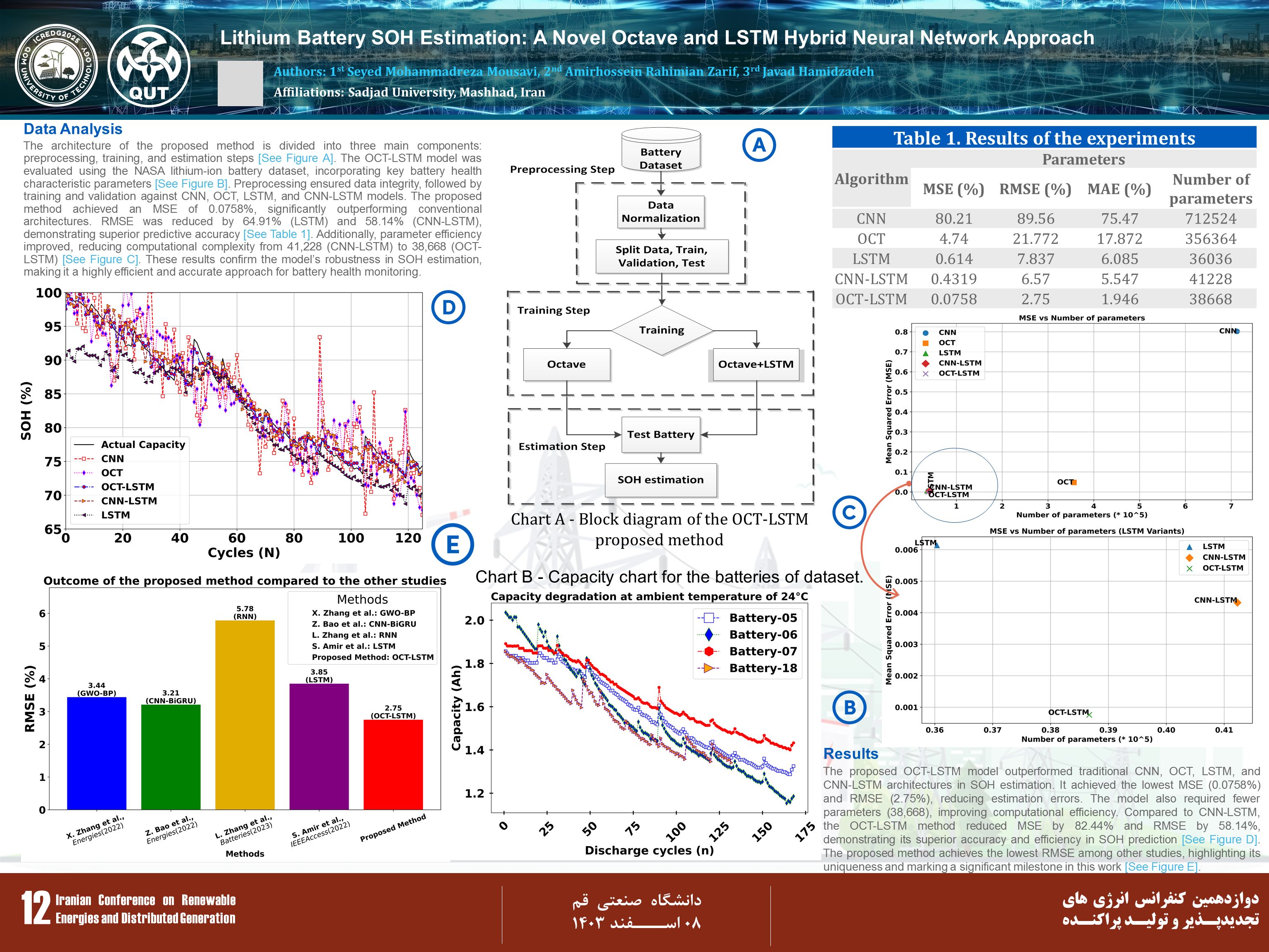 Graphical abstract of OCT-LSTM method for battery SOH